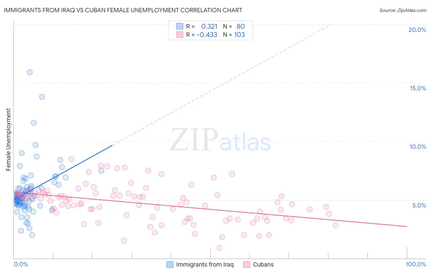 Immigrants from Iraq vs Cuban Female Unemployment