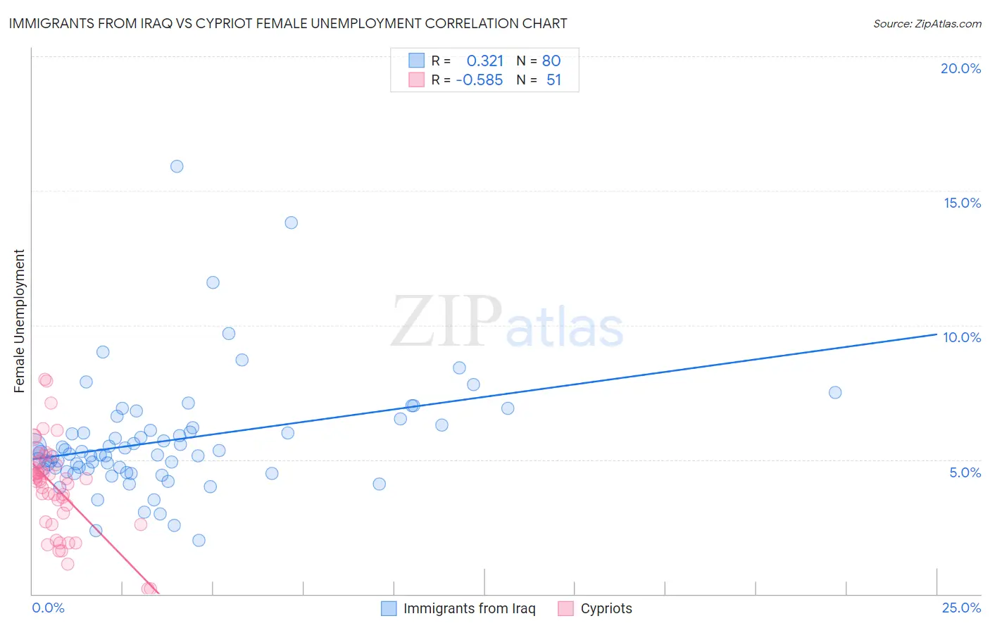 Immigrants from Iraq vs Cypriot Female Unemployment