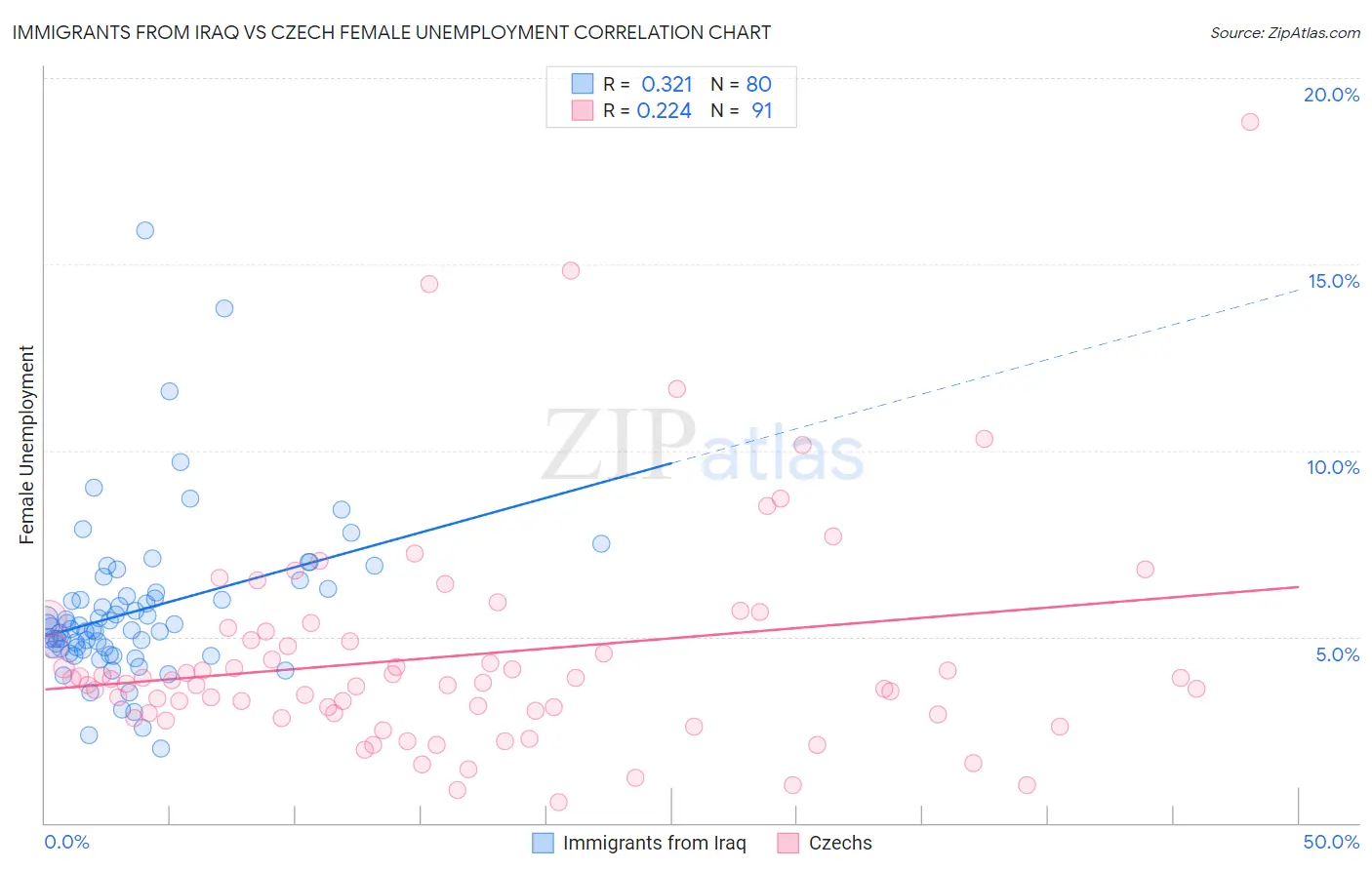 Immigrants from Iraq vs Czech Female Unemployment