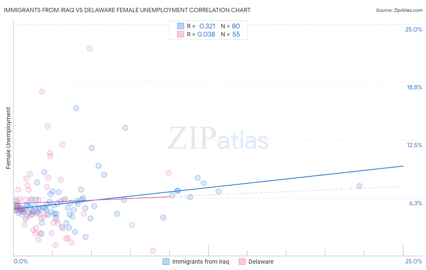 Immigrants from Iraq vs Delaware Female Unemployment