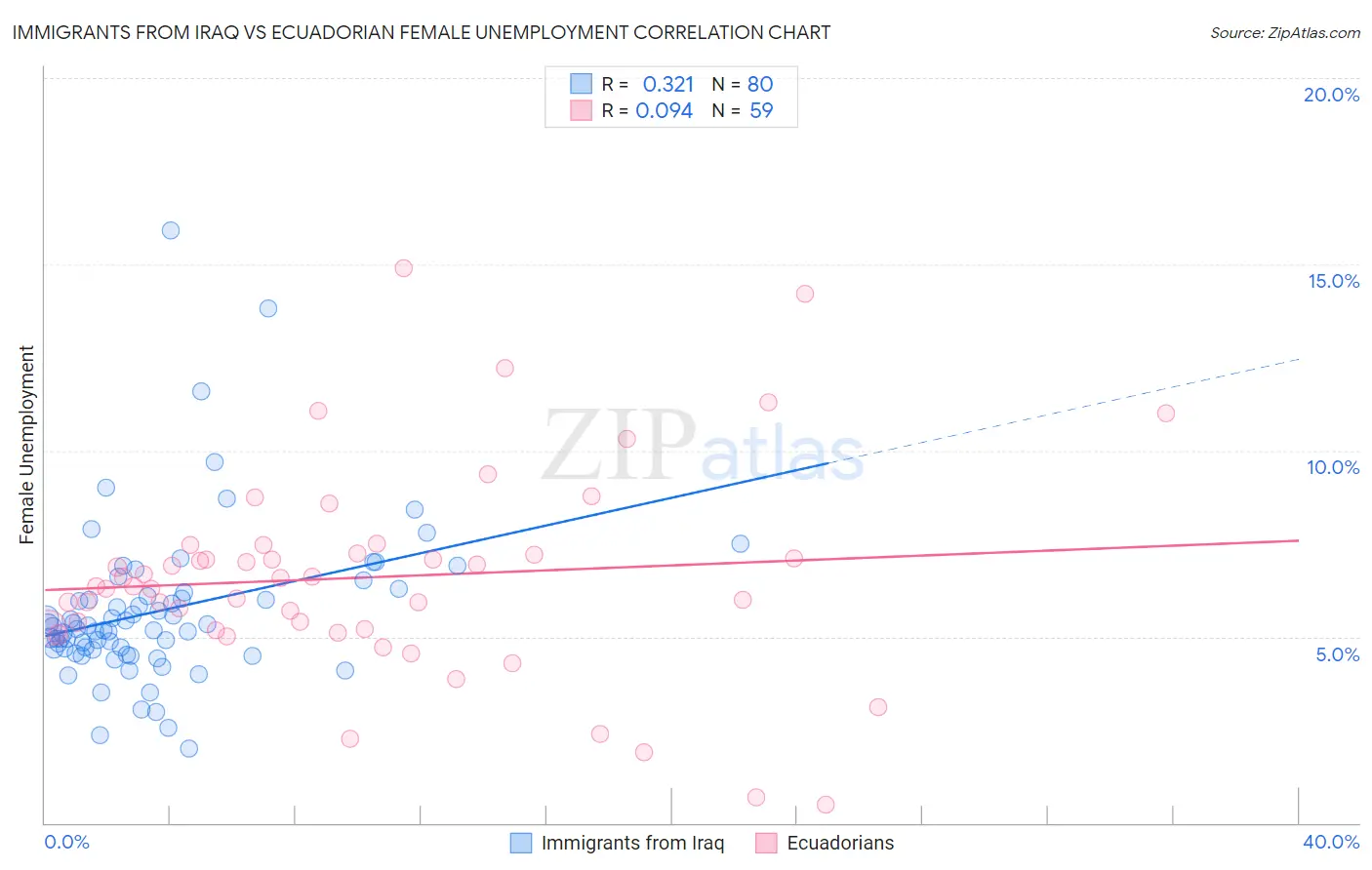 Immigrants from Iraq vs Ecuadorian Female Unemployment