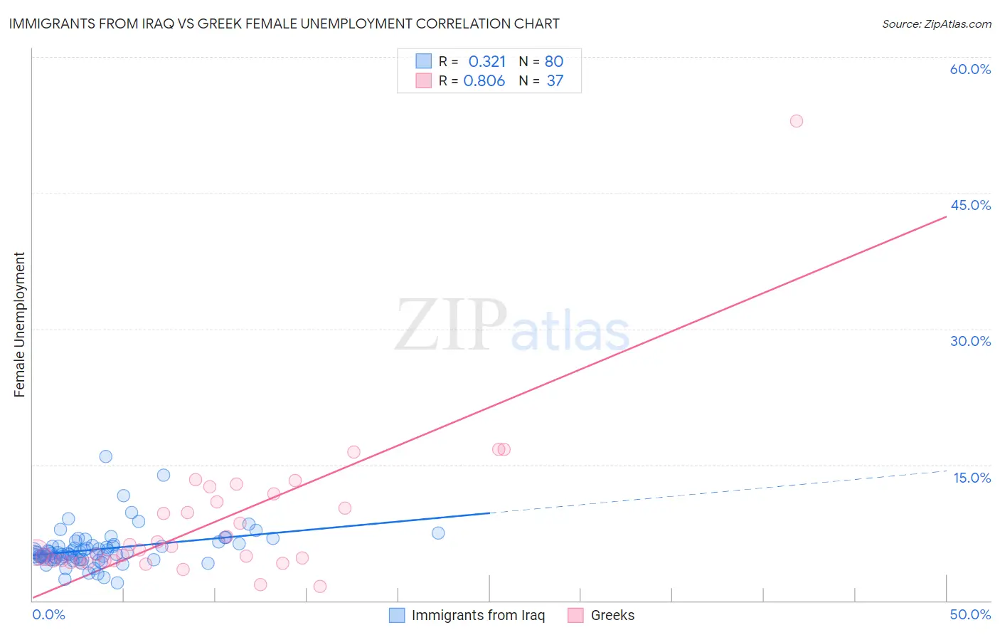 Immigrants from Iraq vs Greek Female Unemployment