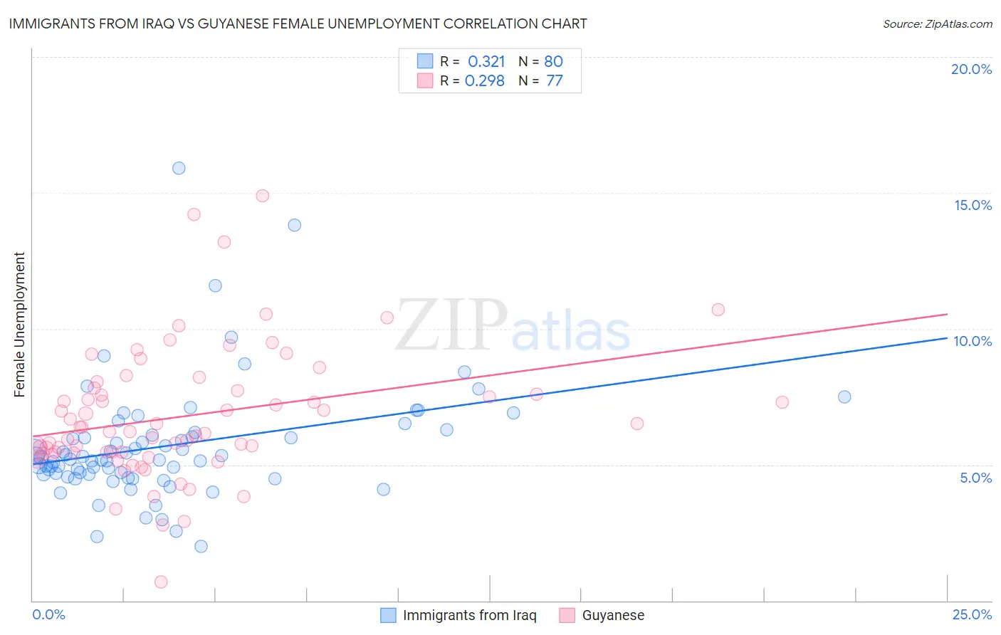 Immigrants from Iraq vs Guyanese Female Unemployment