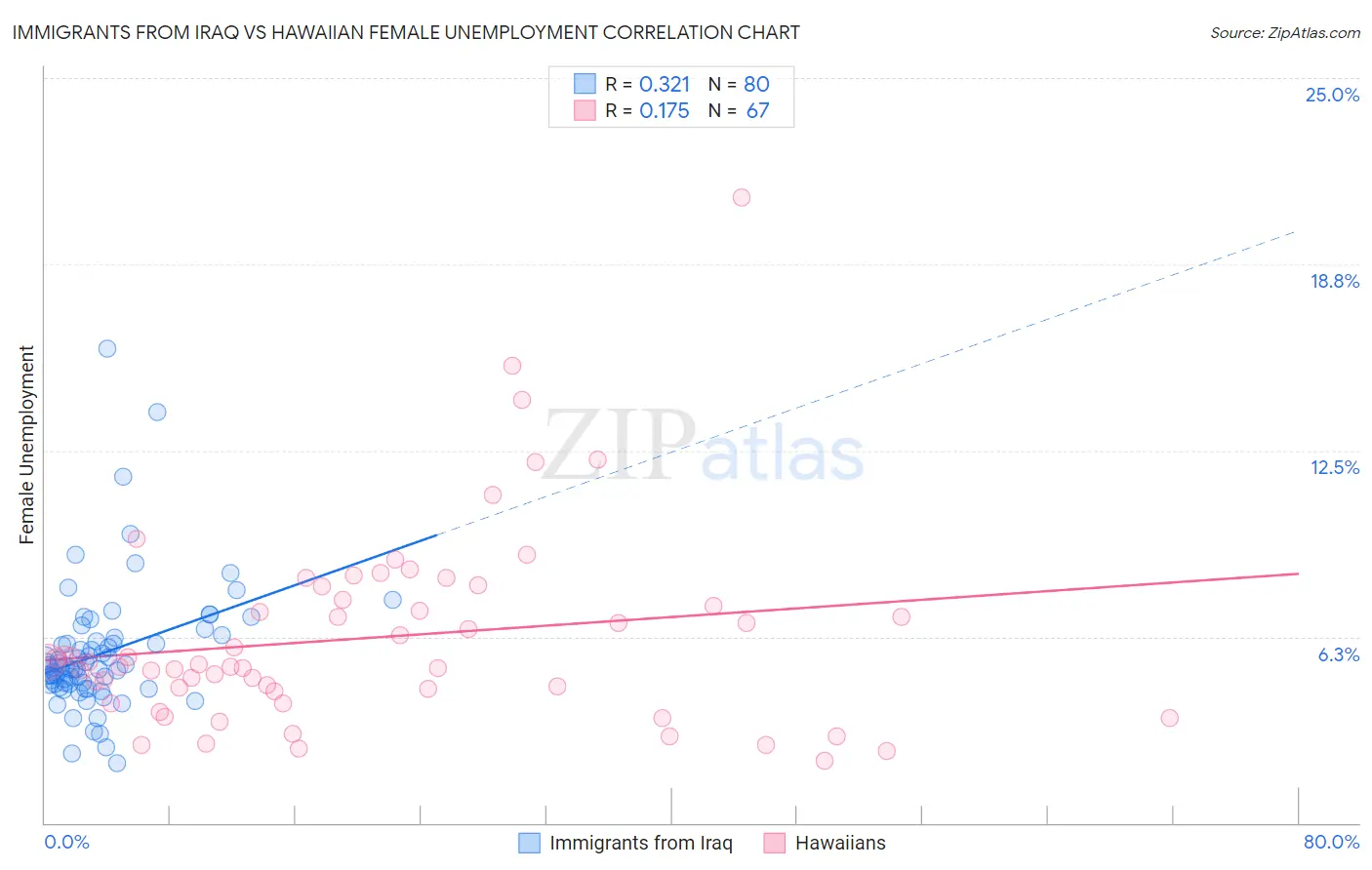 Immigrants from Iraq vs Hawaiian Female Unemployment