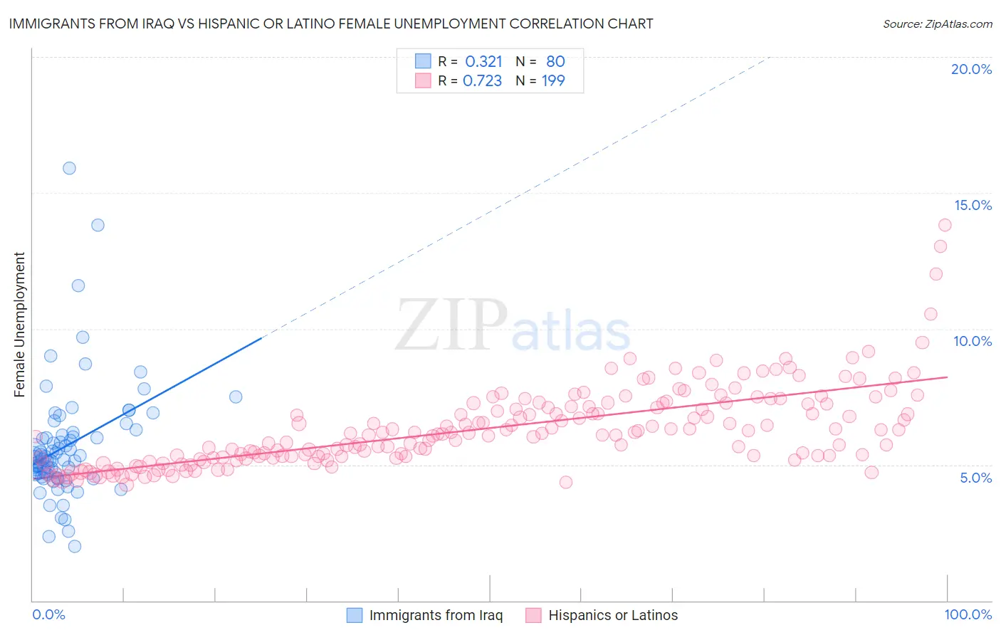 Immigrants from Iraq vs Hispanic or Latino Female Unemployment