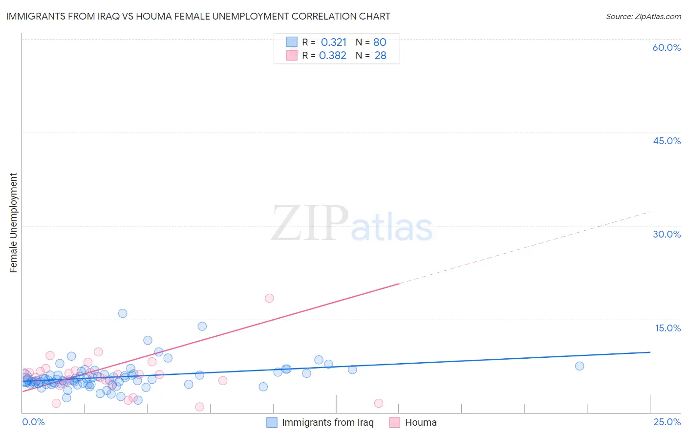 Immigrants from Iraq vs Houma Female Unemployment