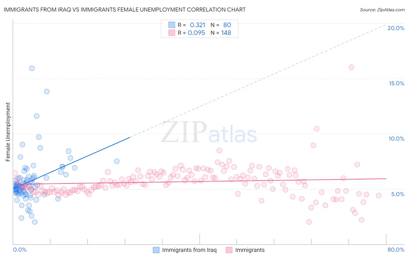 Immigrants from Iraq vs Immigrants Female Unemployment