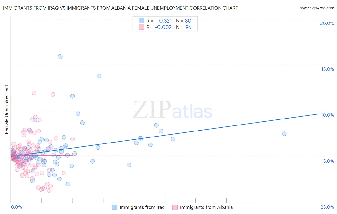 Immigrants from Iraq vs Immigrants from Albania Female Unemployment