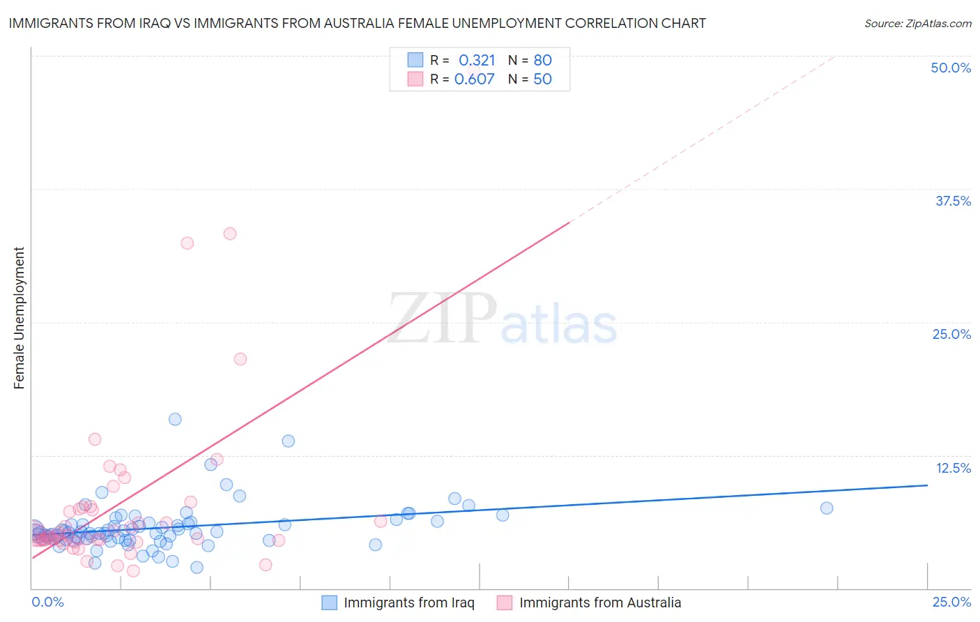 Immigrants from Iraq vs Immigrants from Australia Female Unemployment