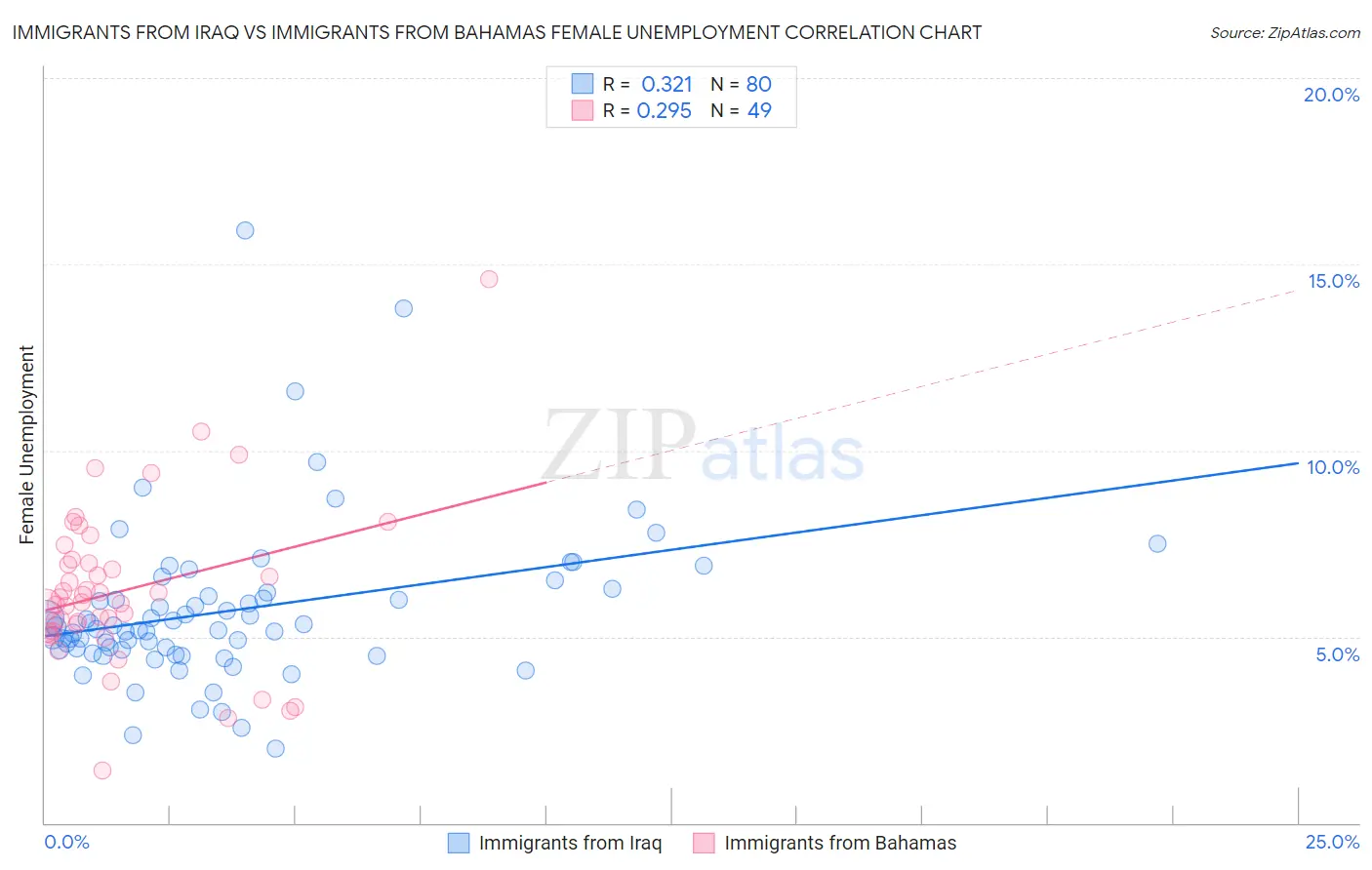 Immigrants from Iraq vs Immigrants from Bahamas Female Unemployment