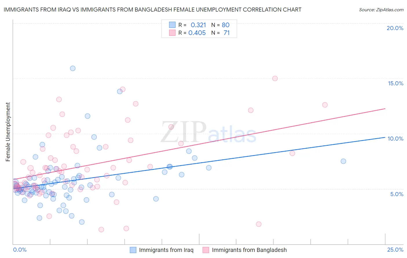 Immigrants from Iraq vs Immigrants from Bangladesh Female Unemployment