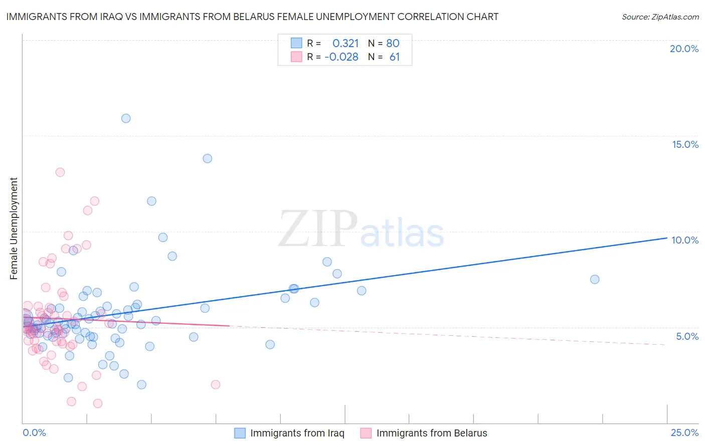 Immigrants from Iraq vs Immigrants from Belarus Female Unemployment