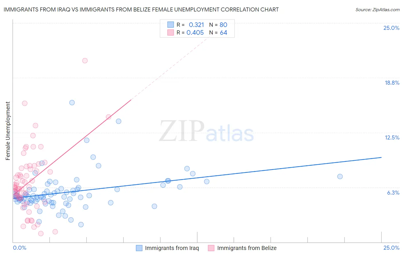 Immigrants from Iraq vs Immigrants from Belize Female Unemployment