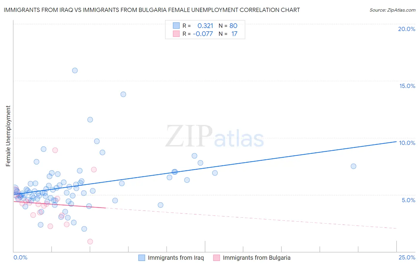 Immigrants from Iraq vs Immigrants from Bulgaria Female Unemployment