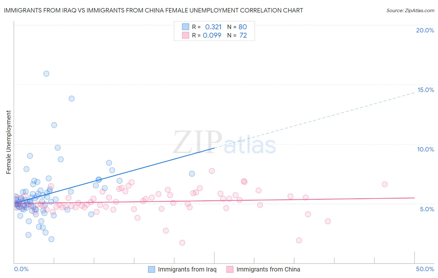 Immigrants from Iraq vs Immigrants from China Female Unemployment