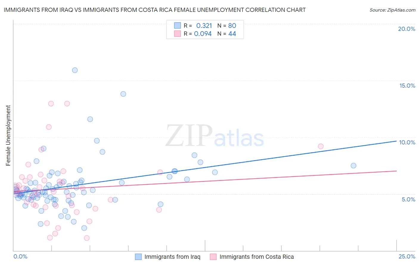Immigrants from Iraq vs Immigrants from Costa Rica Female Unemployment