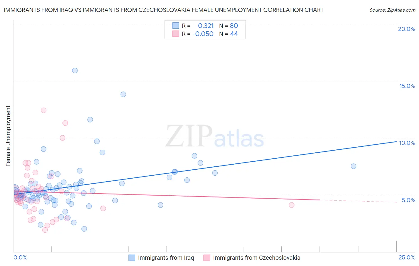 Immigrants from Iraq vs Immigrants from Czechoslovakia Female Unemployment
