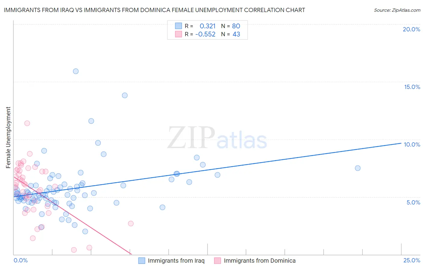 Immigrants from Iraq vs Immigrants from Dominica Female Unemployment