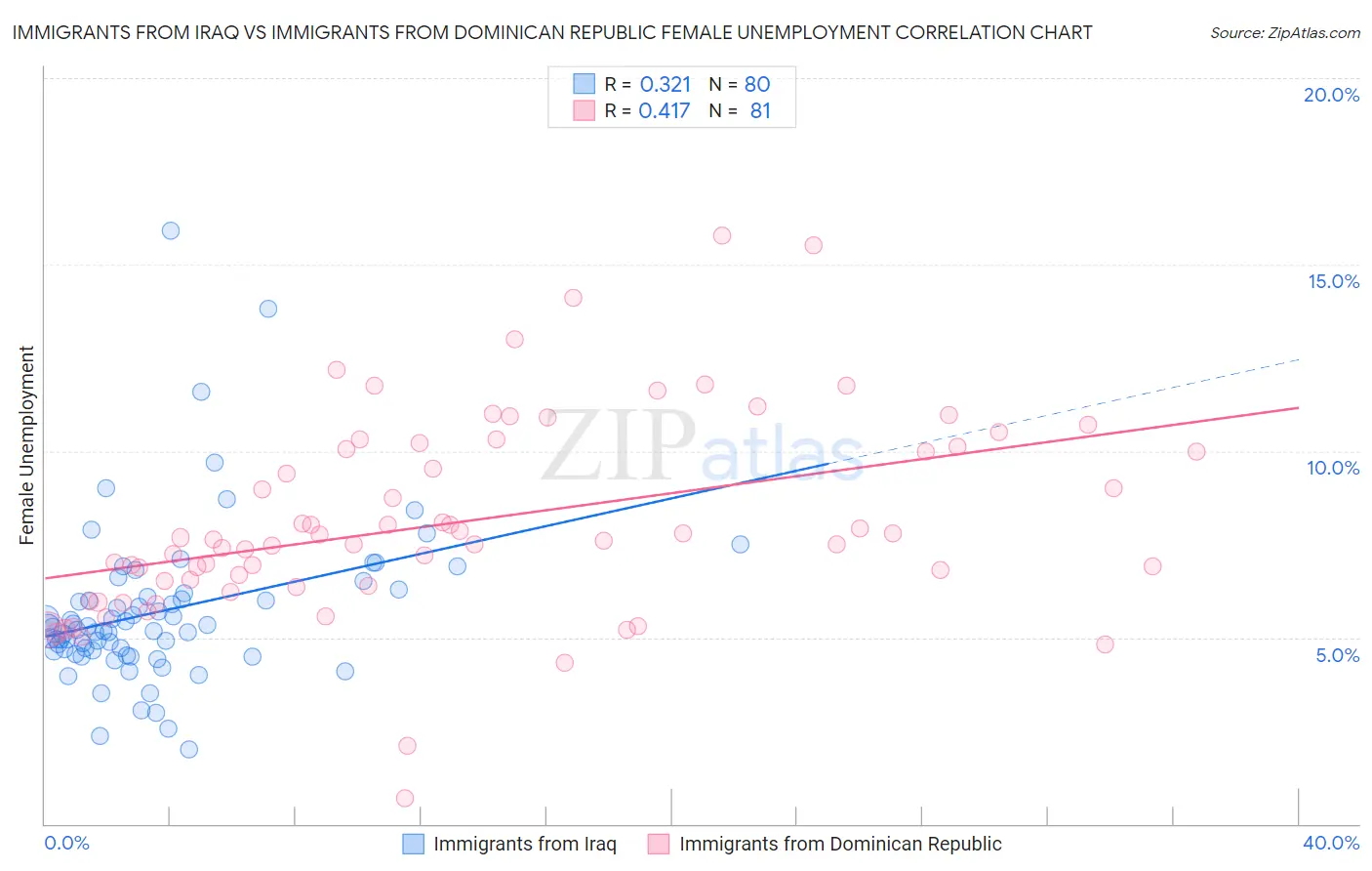 Immigrants from Iraq vs Immigrants from Dominican Republic Female Unemployment