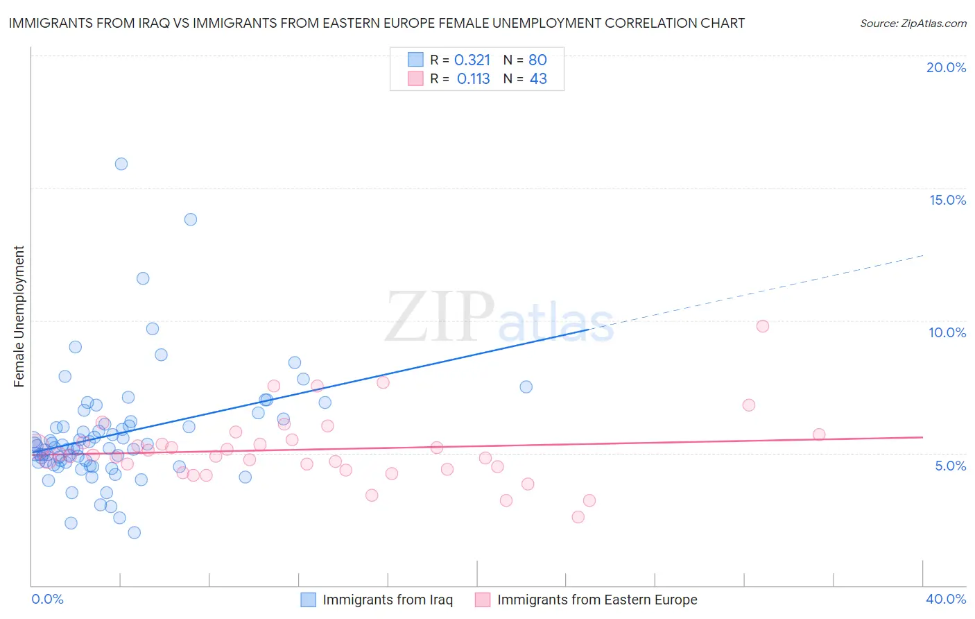 Immigrants from Iraq vs Immigrants from Eastern Europe Female Unemployment