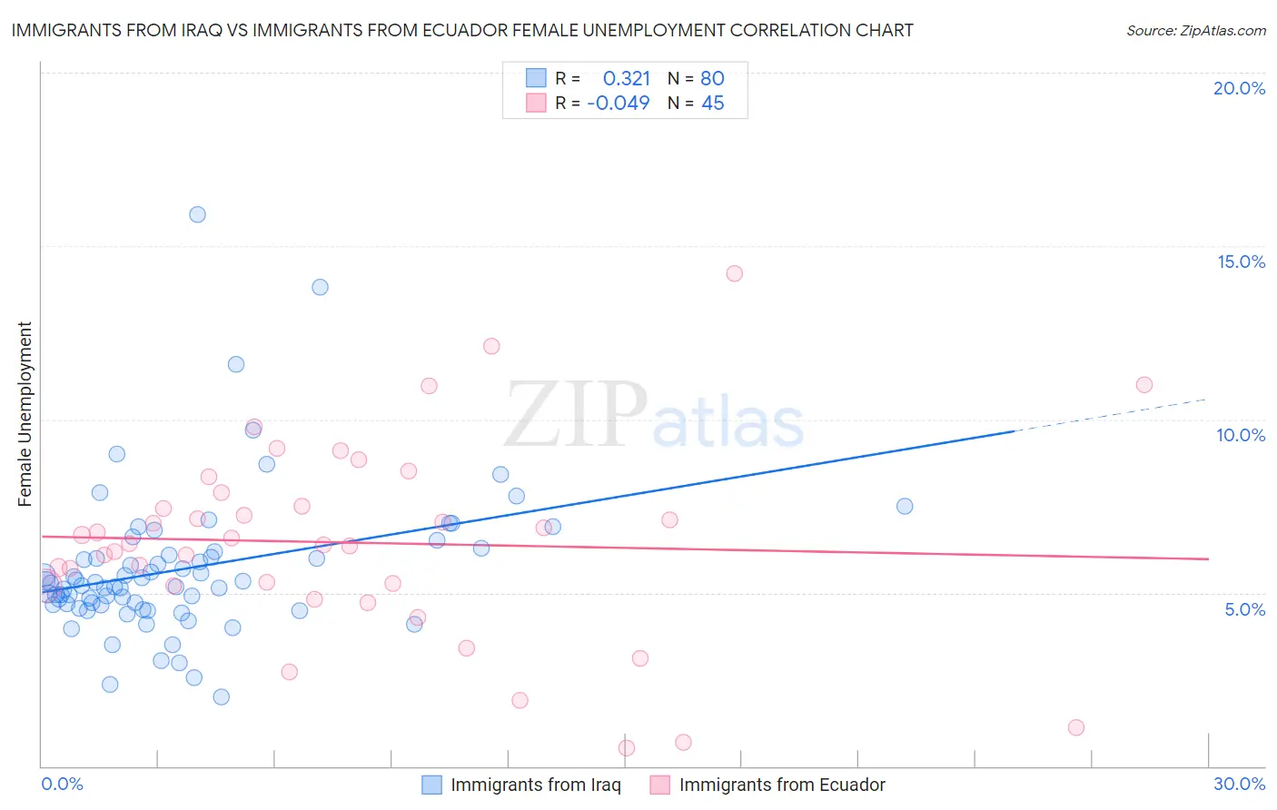 Immigrants from Iraq vs Immigrants from Ecuador Female Unemployment