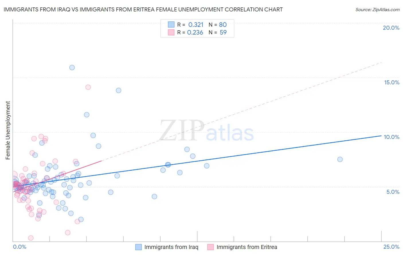 Immigrants from Iraq vs Immigrants from Eritrea Female Unemployment