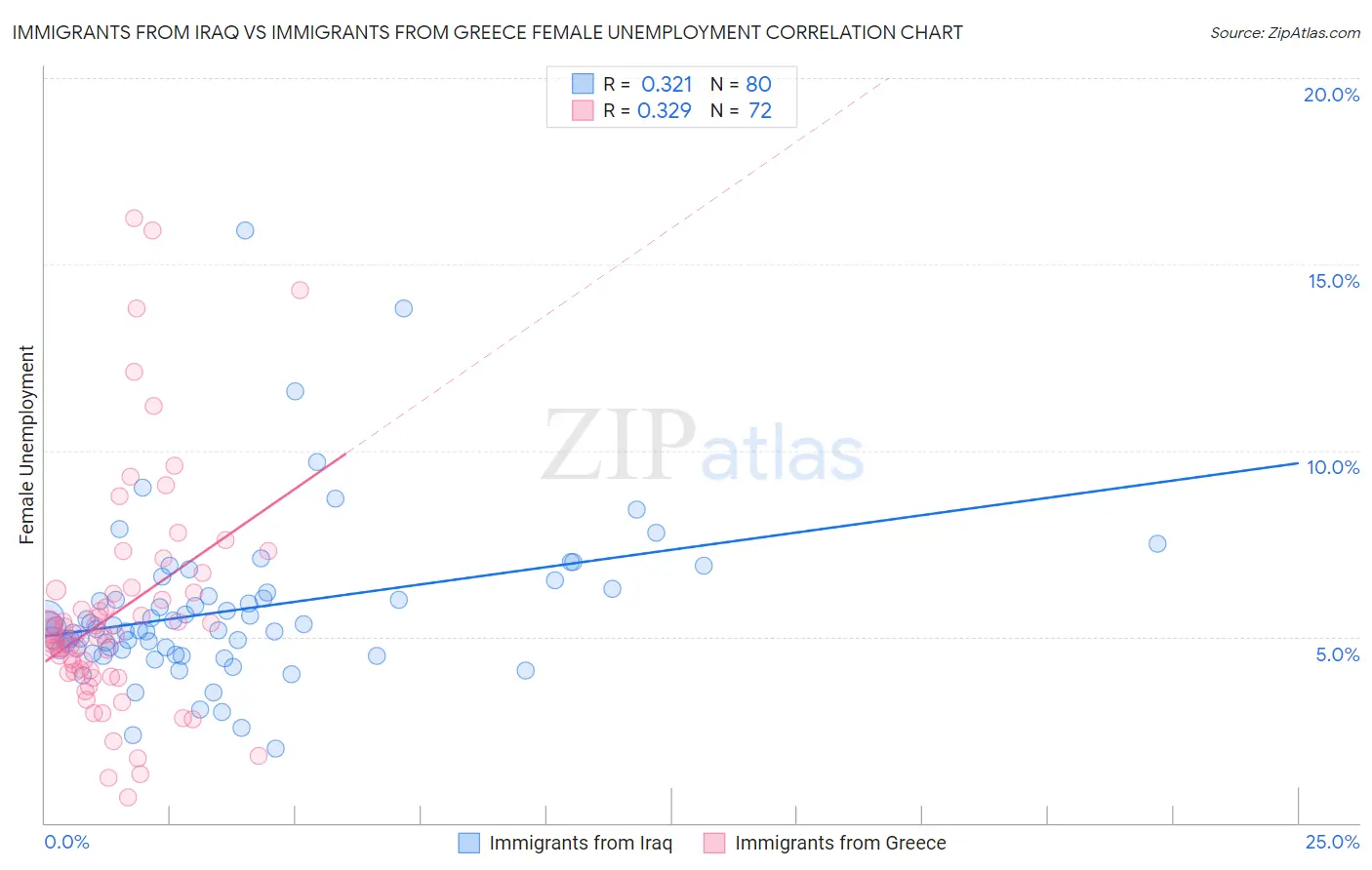 Immigrants from Iraq vs Immigrants from Greece Female Unemployment