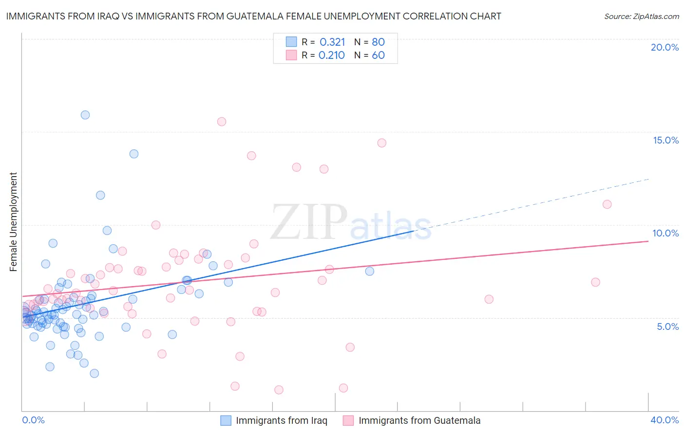 Immigrants from Iraq vs Immigrants from Guatemala Female Unemployment