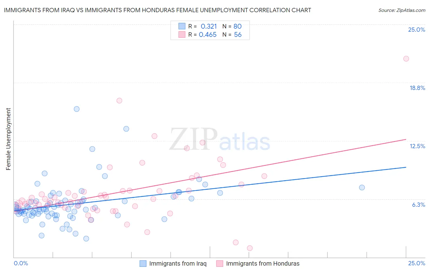 Immigrants from Iraq vs Immigrants from Honduras Female Unemployment