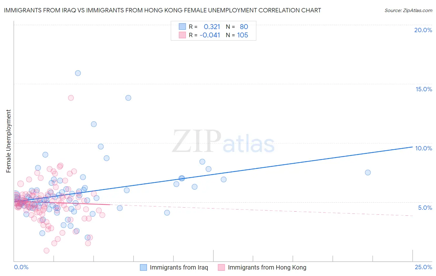 Immigrants from Iraq vs Immigrants from Hong Kong Female Unemployment