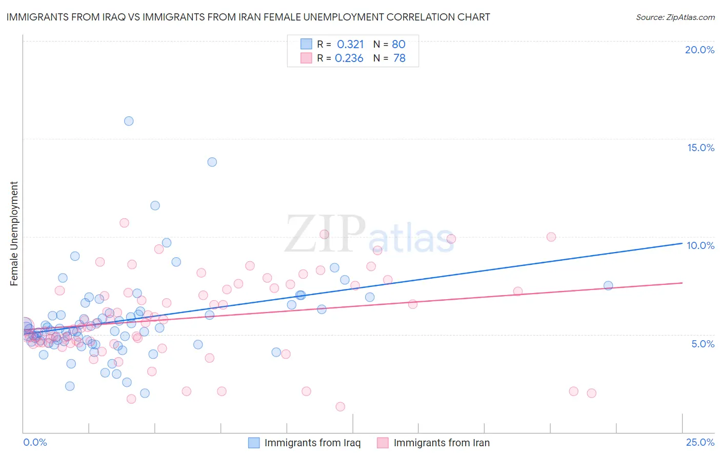 Immigrants from Iraq vs Immigrants from Iran Female Unemployment