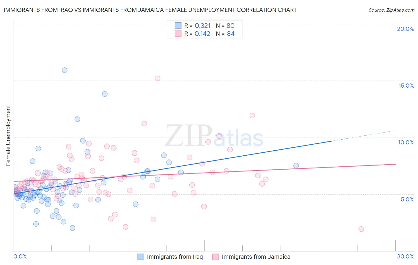 Immigrants from Iraq vs Immigrants from Jamaica Female Unemployment