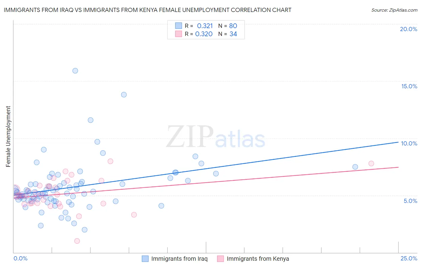 Immigrants from Iraq vs Immigrants from Kenya Female Unemployment