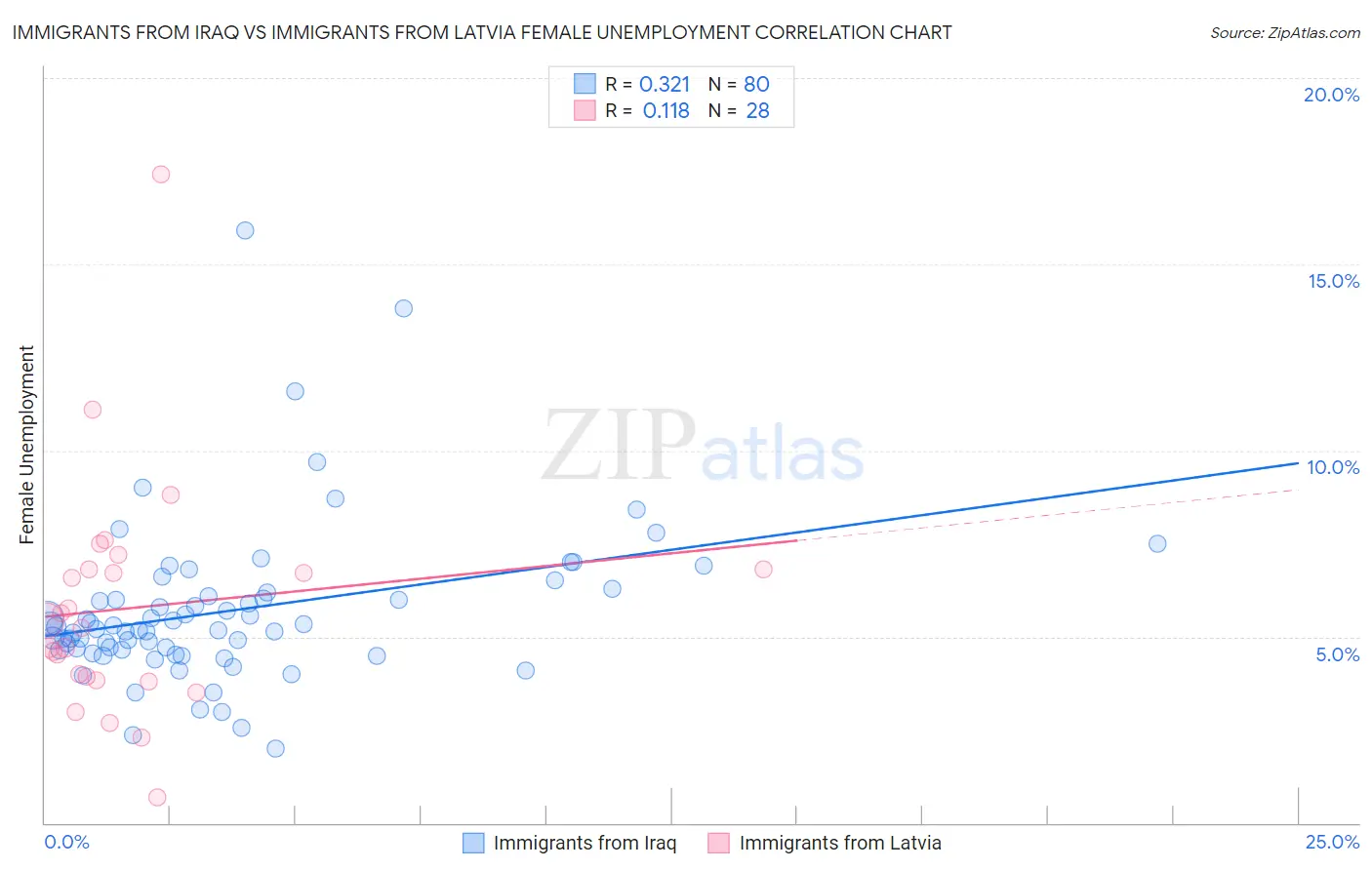 Immigrants from Iraq vs Immigrants from Latvia Female Unemployment