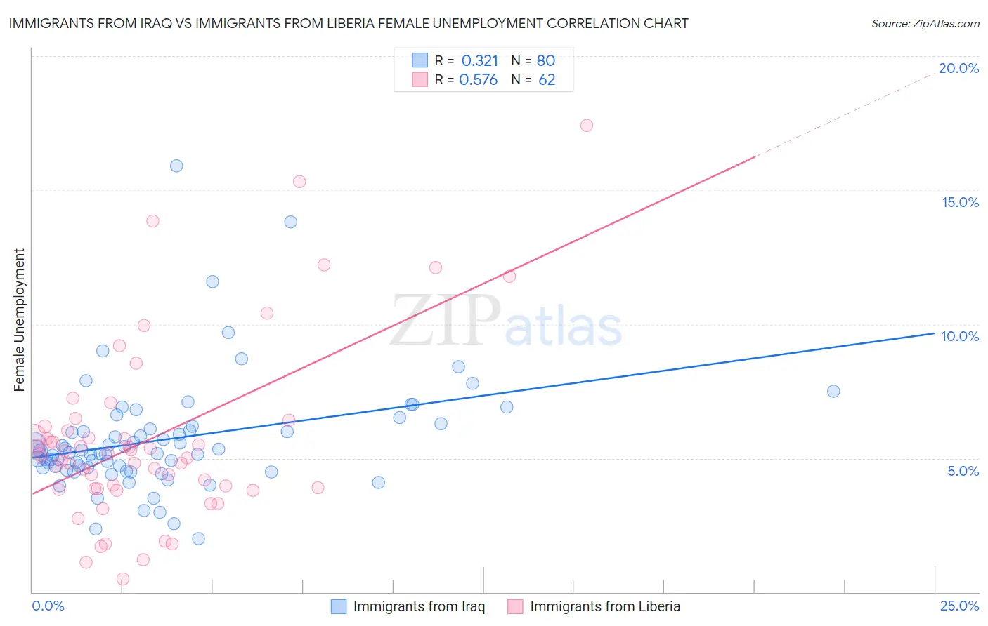 Immigrants from Iraq vs Immigrants from Liberia Female Unemployment