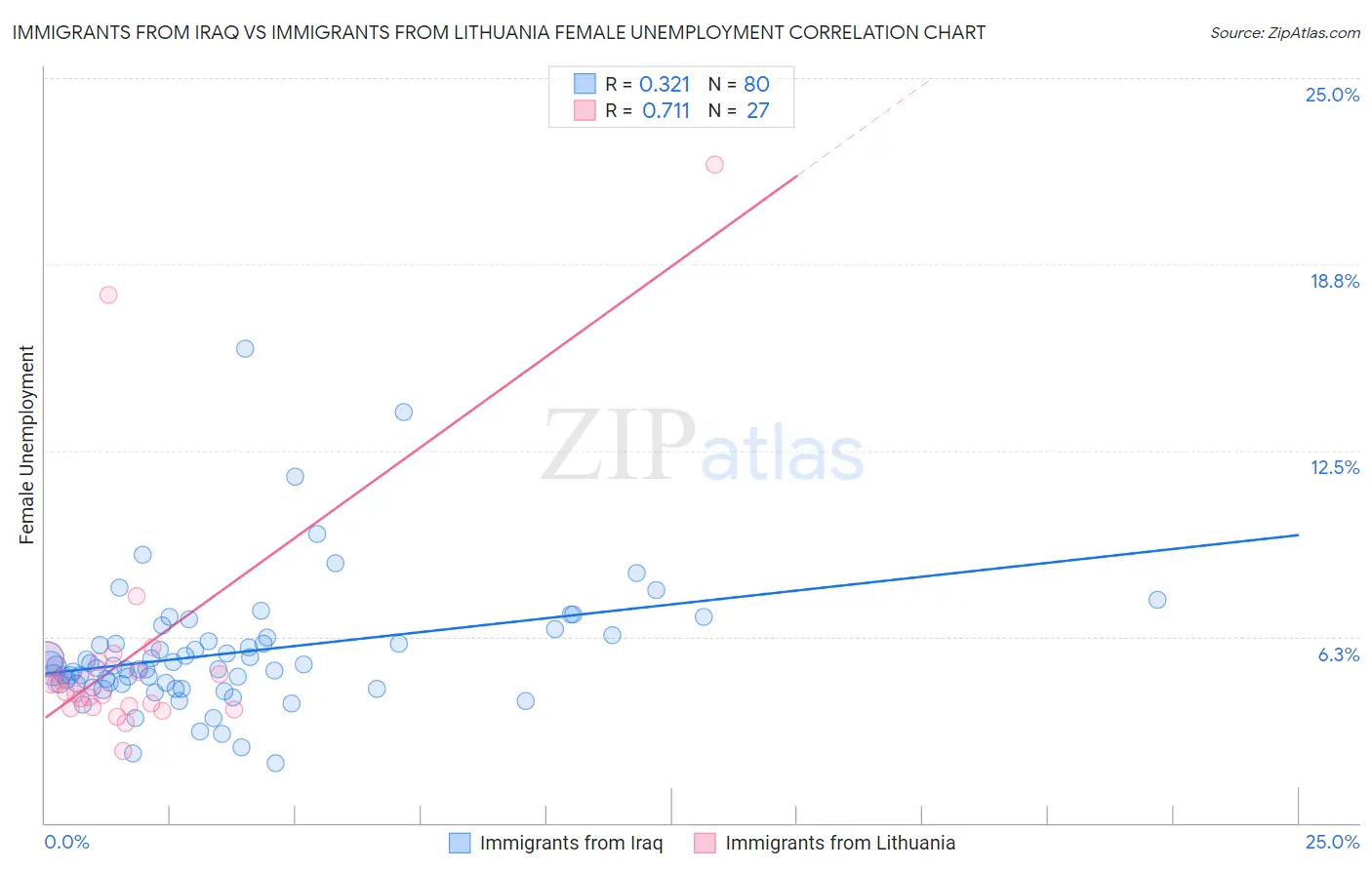 Immigrants from Iraq vs Immigrants from Lithuania Female Unemployment