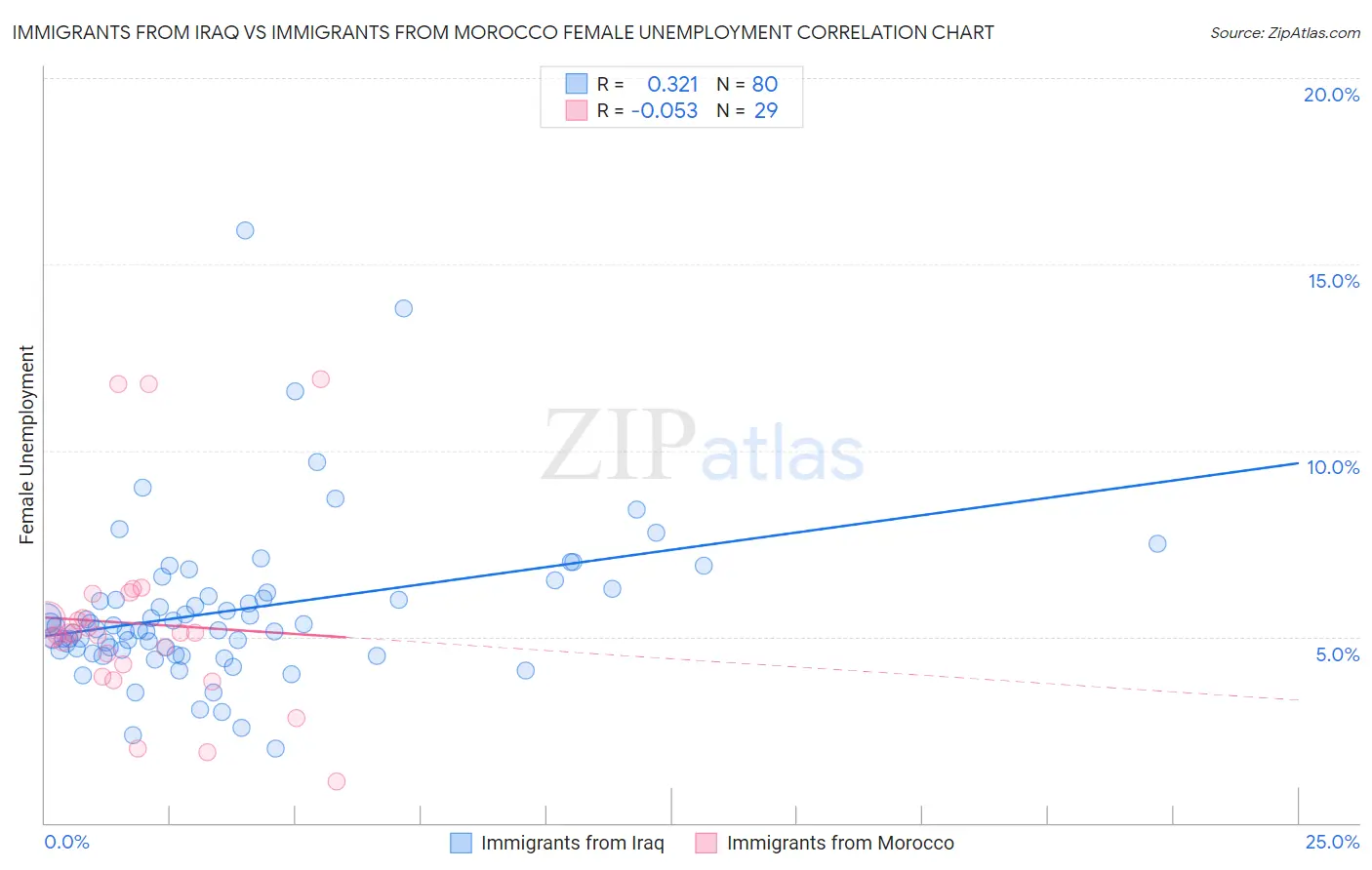 Immigrants from Iraq vs Immigrants from Morocco Female Unemployment