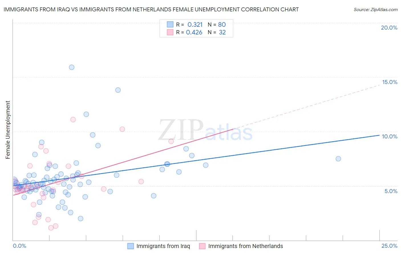 Immigrants from Iraq vs Immigrants from Netherlands Female Unemployment
