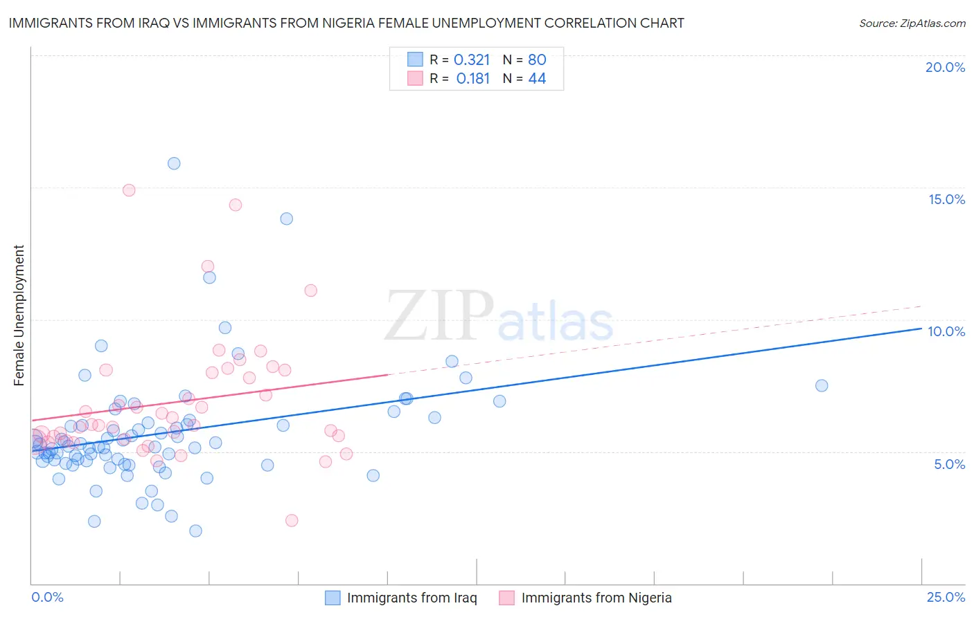 Immigrants from Iraq vs Immigrants from Nigeria Female Unemployment