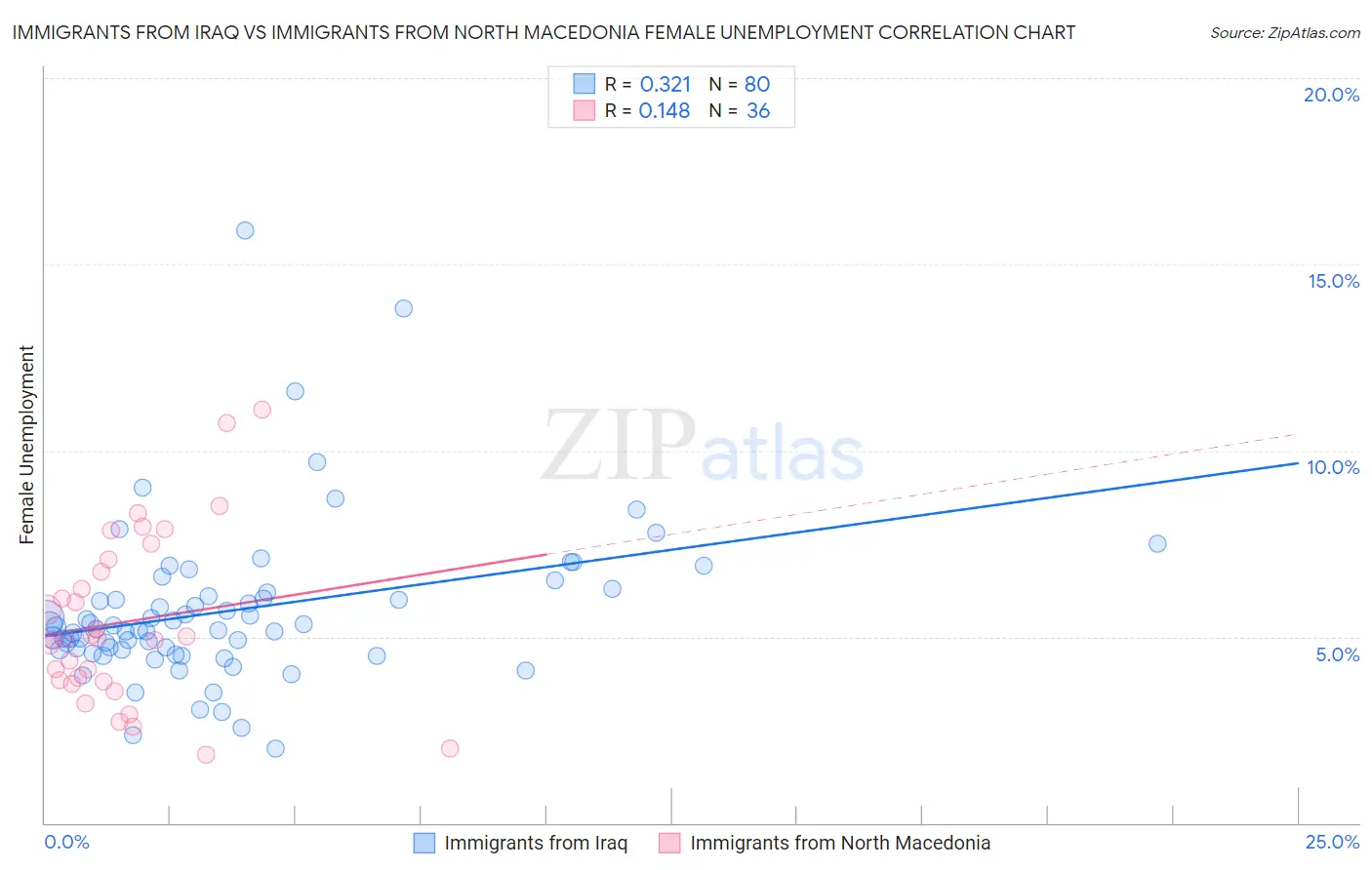 Immigrants from Iraq vs Immigrants from North Macedonia Female Unemployment
