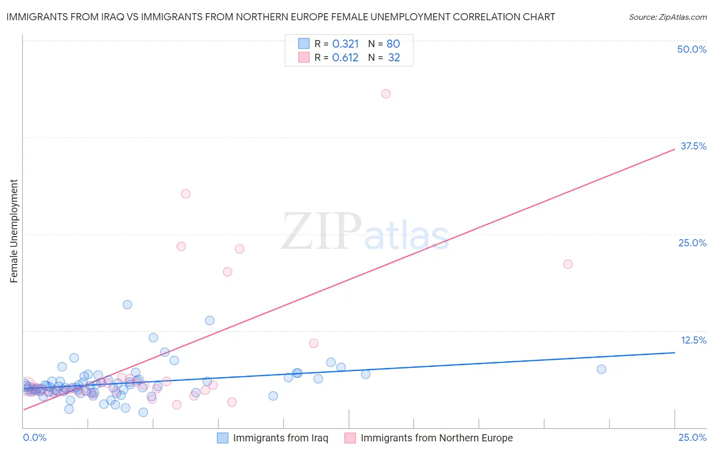 Immigrants from Iraq vs Immigrants from Northern Europe Female Unemployment