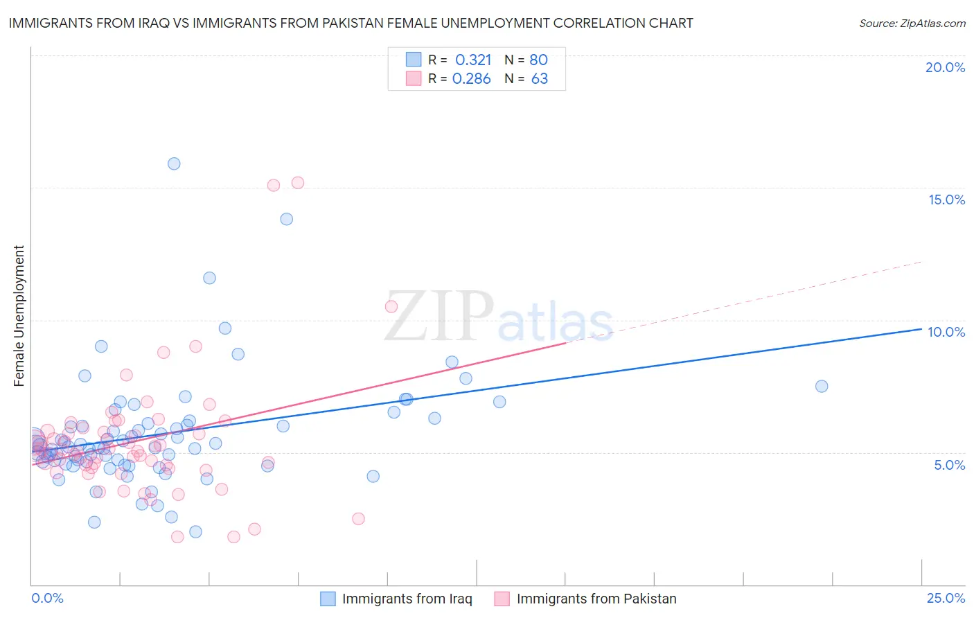 Immigrants from Iraq vs Immigrants from Pakistan Female Unemployment
