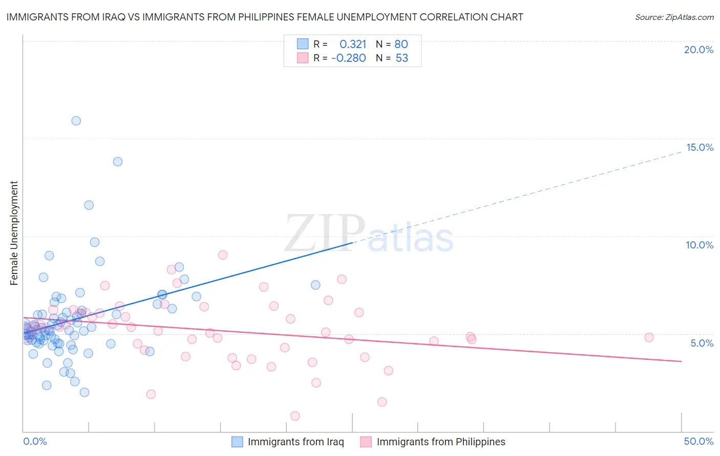 Immigrants from Iraq vs Immigrants from Philippines Female Unemployment