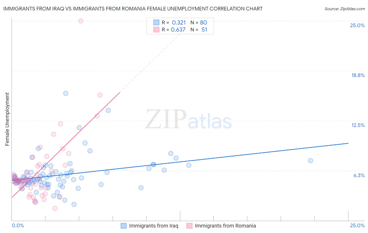 Immigrants from Iraq vs Immigrants from Romania Female Unemployment