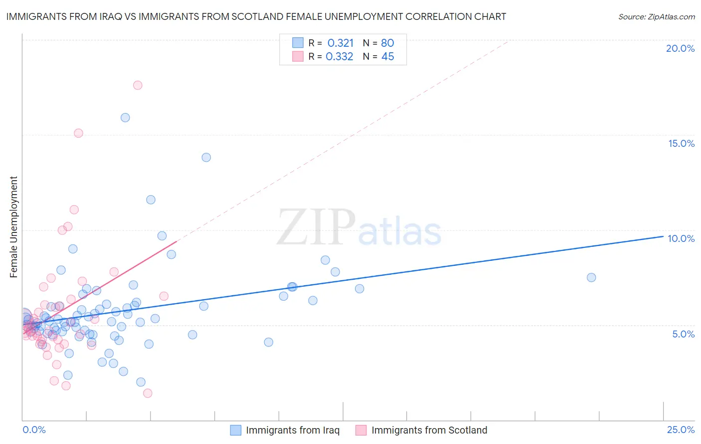 Immigrants from Iraq vs Immigrants from Scotland Female Unemployment