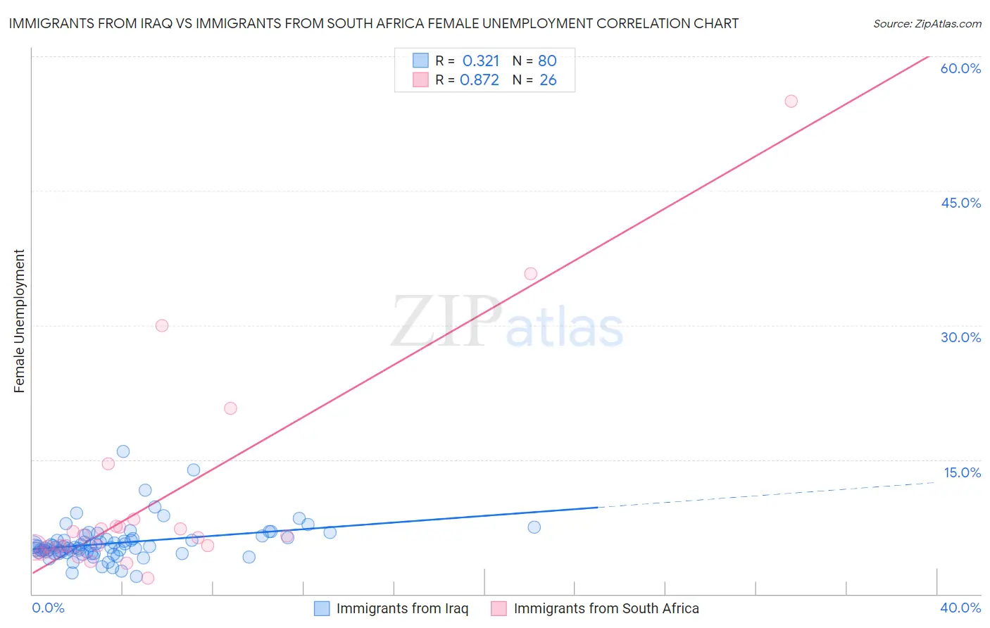 Immigrants from Iraq vs Immigrants from South Africa Female Unemployment