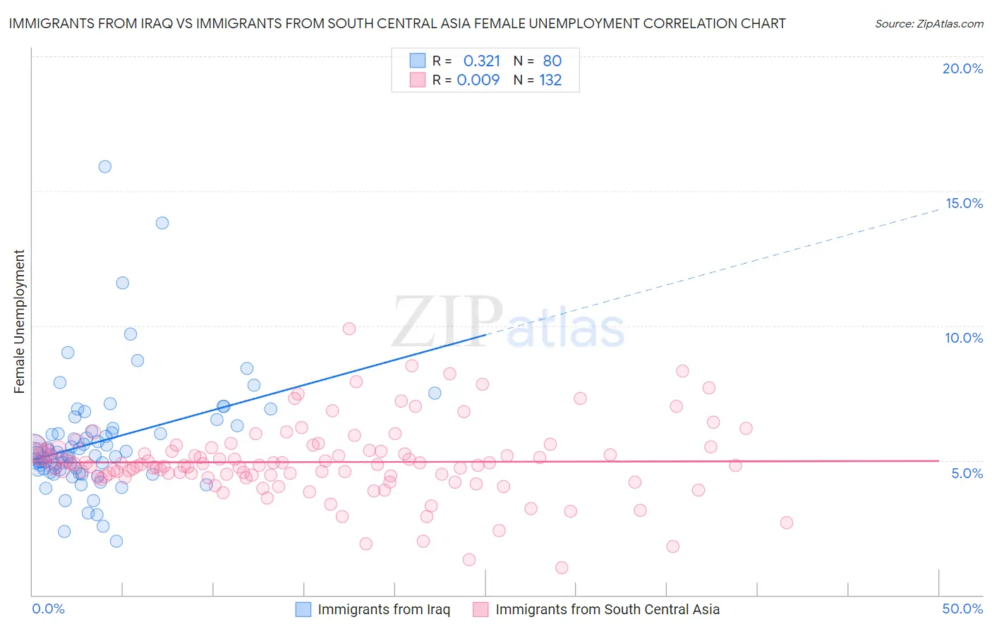 Immigrants from Iraq vs Immigrants from South Central Asia Female Unemployment