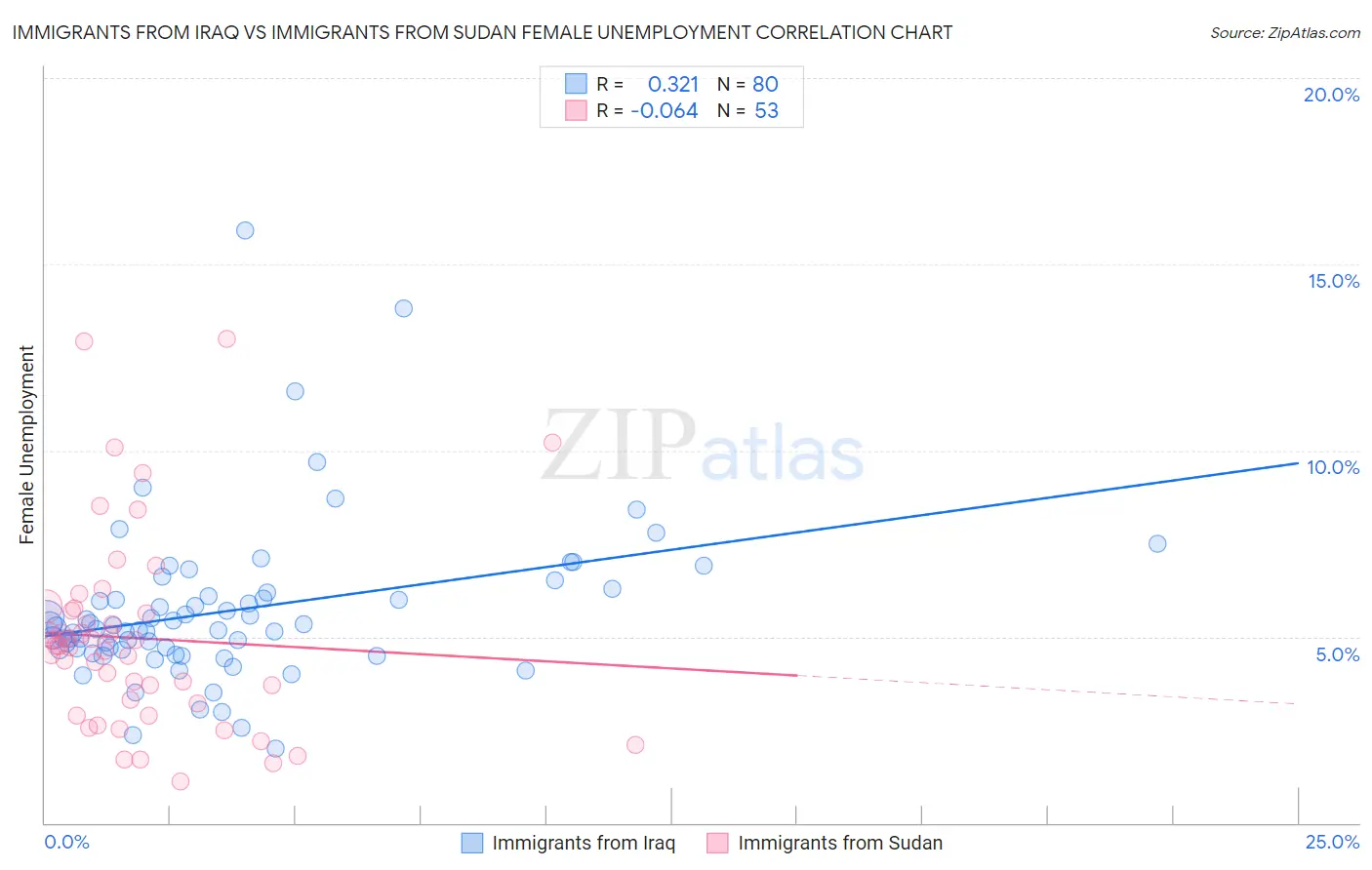Immigrants from Iraq vs Immigrants from Sudan Female Unemployment