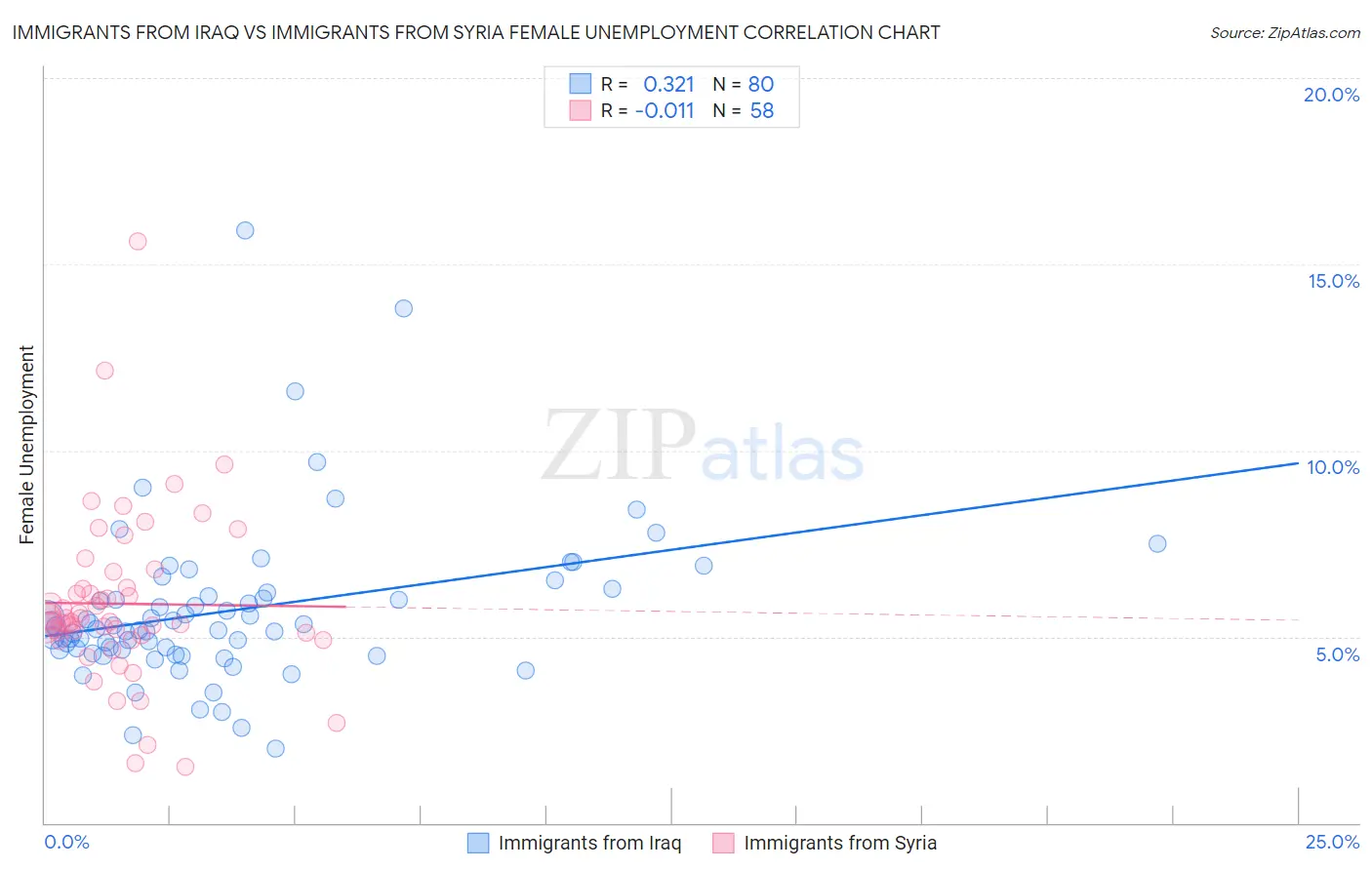 Immigrants from Iraq vs Immigrants from Syria Female Unemployment