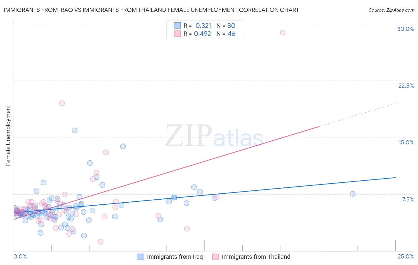 Immigrants from Iraq vs Immigrants from Thailand Female Unemployment